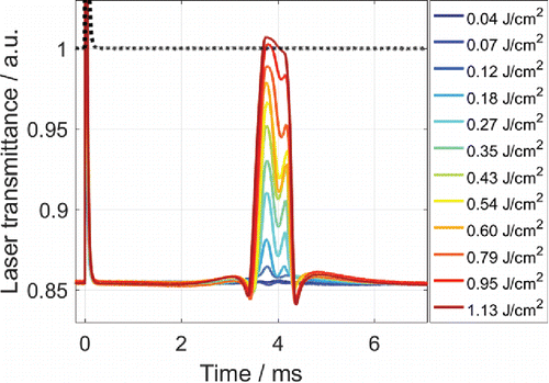 Figure 6. Laser transmittance measured by the light extinction setup. The extinction measurements were taken 7 mm downstream from the LII laser pulse. The laser transmittance was measured using 12 different laser fluences. The time on the x axis starts just prior to the initial LII laser prompt.