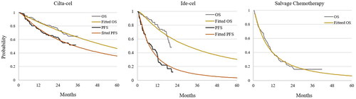 Figure 2. Fitted survival curves of Clita-cel, Idel-cel and Salvage Chemotherapy.