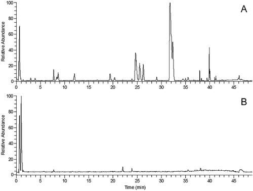 Figure 1. The TIC chromatogram of UPLC-MS in both positive mode (A) and negative mode (B) for TWMM.
