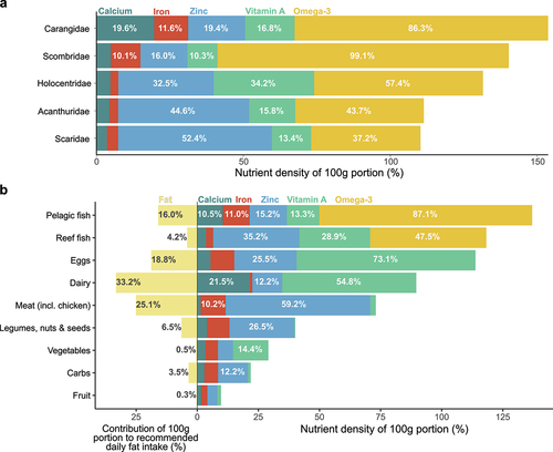 Figure 4. Nutrient densities of 100 g portions of the top five fish families eaten (a) and of food groups (b), calculated as the sum of contributions to daily recommended nutrient intakes (RNI) across five nutrients (calcium, iron, zinc, vitamin A, and omega-3). The contributions of 100 g portions to the maximum recommended daily fat intake (65 g, Drewnowski Citation2009) are also shown for each food group. Values for fish families are means of all fish species in each family mentioned by respondents during interviews. Nutrient estimates for the reef and pelagic fish groups are means of all fish species eaten by respondents. Omega-3 (eicosapentaenoic acid (EPA) + docosahexaenoic acid (DHA)) was assumed to only be present in fish. Nutrient contents of food portions were obtained from Pacific Island food composition tables (FAO Citation2004), except fish which were obtained from the Nutrient Analysis Tool in FishBase (Froese and Pauly Citation2022).