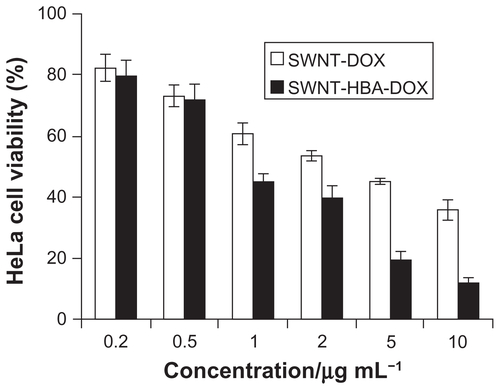 Figure S2 Cytotoxicity of SWNT-DOX and SWNT-HBA-DOX against HeLa cells after incubation for 24 h.Abbreviations: SWNT, single-walled carbon nanotube; DOX, doxorubicin; HBA, hydrazinobenzoic acid.