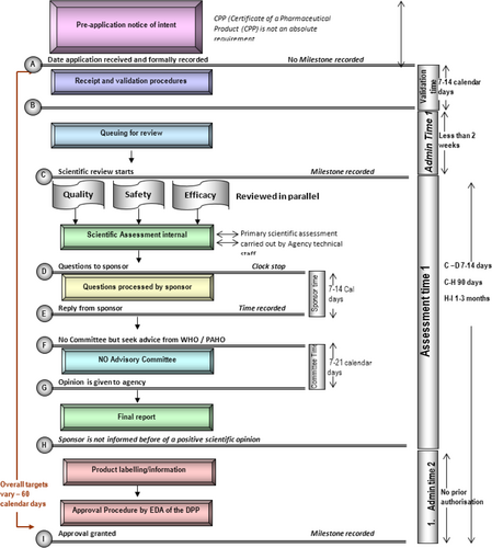 Fig. 1 Flow chart of the regulatory assessment process employed by the CRS centralized procedure