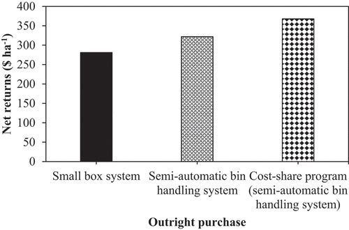 Figure 2b. Effects of alternative harvester on net returns ($ ha−1), with outright purchase of harvester.