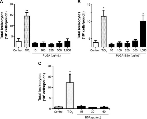 Figure 7 Induction of leukocyte infiltration by PLGA NPs in vivo.Notes: Murine air pouches were raised in CD-1 mice before the injection of water (control) or the indicated concentrations of (A) PLGA NPs, (B) PLGA-BSA NPs, and (C) BSA protein alone. Exudates were harvested after 6 hours, and the total number of leukocytes was calculated. Results are the mean ± SEM (n≥4). *P<0.05 versus the control, **P<0.01 versus the control.Abbreviations: PLGA, poly(lactic-co-glycolic) acid; NPs, nanoparticles; BSA, bovine serum albumin; SEM, standard error of the mean.