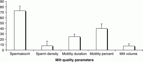 Figure 3.  Milt quality parameters of male cultured Caspian brown trout. Spermatocrit (%), milt volume (mL), sperm density (×10 sperm/mL milt), percentage and duration (s) of sperm motility.