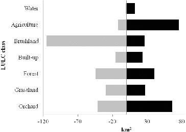 Figure 4. Gross gains and losses of every land use/land cover classes in the Marikina sub-watershed from 1999 to 2006.