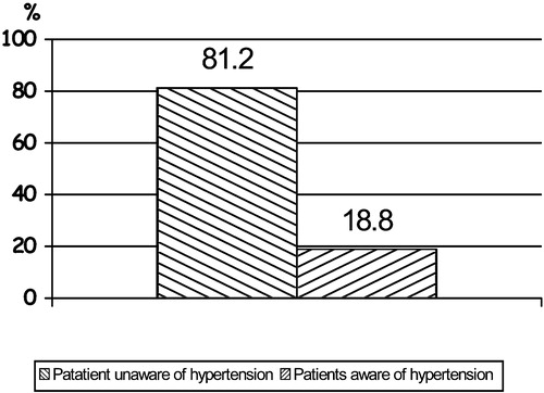 Figure 2 Awareness of high blood pressure among 9034 hypertensive patients covered by the CINDI programme.