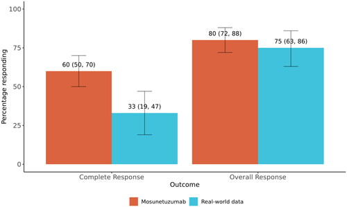 Figure 2. Weighted response rates in mosunetuzumab single-arm trial and real-world data cohorts. Bar plots show weighted complete and overall response rates by study cohort. Numbers above each bar correspond to the percentage of participants responding with 95% confidence intervals (also represented by the error bars).
