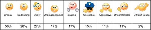 Figure 10 Results to the question “Which effects of local products do you think are the most unpleasant?”
