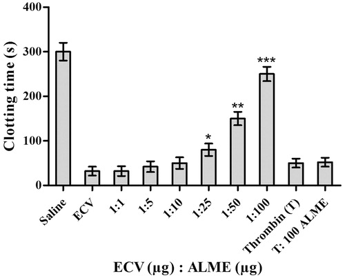 Figure 6. Dose-dependent inhibition of pro-coagulant activity of ECV by ALME: ECV (1 μg) was pre-incubated with ALME (1:1–1:100 w/w) for 15 min at 37 °C. It was added to 200 μL of citrated human plasma containing 20 μL Tris-HCl buffer (10 mM, pH 7.4) and time taken for the formation of visible clot was recorded. To confirm the specificity of inhibition of ECV metalloprotease, thrombin time was done. Data represent mean ± SD (n = 3). *p < 0.05, **p < 0.01 and ***p < 0.001 compared with ECV.