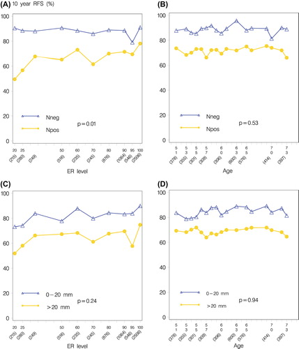 Figure 4. Subpopulation treatment effect pattern plots (STEPP) of 10-year recurrence-free survival (RFS) percents for node positive versus node negative for overlapping subpopulations defined according ER levels (Panel A) and age at surgery (Panel B), for larger (> 20 mm) versus smaller (≤ 20 mm) tumors according to ER levels (Panel C) and age at surgery (Panel D). The values on the x-axis show median values of ER and age for patients in each subpopulation with the number of patients given in brackets. The p-values, based on simulations, are for tests of interaction.