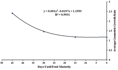 Figure 3. Plot of average geometric growth rate for all Fourier-transform infrared spectra peaks during the four growth periods. The Cameo apple fruits were collected in every 15 days for 60 days, from 21 Aug. to 24 Oct. 2014. This 15-day period between samplings is herein referred to as a growth period. The geometric growth rate for each component on the spectrum is defined as the ratio between peak intensity at the end of each growth period is divided by the peak intensity from 15 days before. The plot of average geometric growth rate follows a perfect third-order polynomial equation, with. Here, x and y represent the days until the fruit maturity and the average geometric growth rate, respectively.