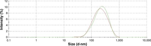 Figure 1 Particle size distribution of blank and Gem-HCl-loaded NPs (repeated n=6).Notes: Green line, blank NPs; red line, Gem-HCl-loaded NPs.Abbreviations: Gem-HCl, gemcitabine hydrochloride; NP, nanoparticle.