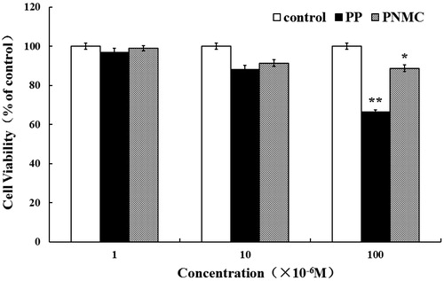 Figure 1. Cytotoxicity from 48-h PNMC and PP exposure using MTT assay. Splenocytes were treated with PP or PNMC (10−6 M∼10−4 M) for 48 h. Results shown are means ± SD of three separate experiments. *p < 0.05 or **p < 0.01 vs untreated control.