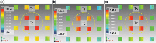 Figure 7. Comparison of the junction temperatures of the chips by FVM simulation. (a) Conventional structure, (b) with the 4-partition interchip structures, and (c) with the 16-partition interchip structures.