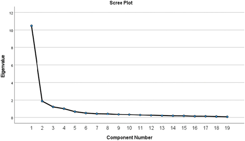 Figure 3. Scree plot.