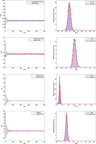 Figure 5. The left panel shows the solution trajectories of both deterministic and stochastic systems from one simulation run; the right panel shows the stationary distribution of each species in the system (Equation4(4) {dXSdt=ΠXSa+XS−αXSXI−bXS+σ1XSB1(t),dXIdt=αXSXI−βXIZm+μXI+ηZ−cXI+σ2XIB2(t),dYdt=γY−δYZ−dY+σ3YB3(t),dZdt=δYZ+βXIZm+μXI+ηZ−eZ+σ4ZB4(t).(4) ) separately from 10,000 simulation runs with intensity of noise σ1=σ2=0.03,σ3=σ4=0.01.