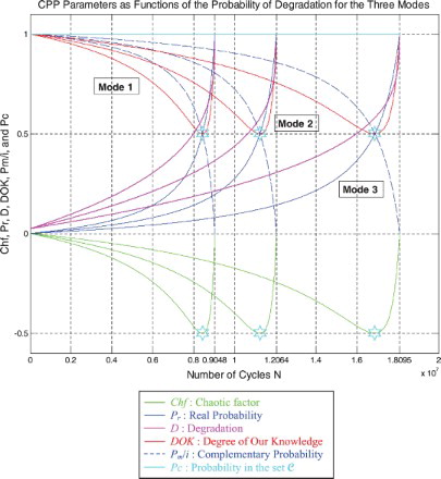 Figure 48. Degradation and CPP parameters for the three modes.