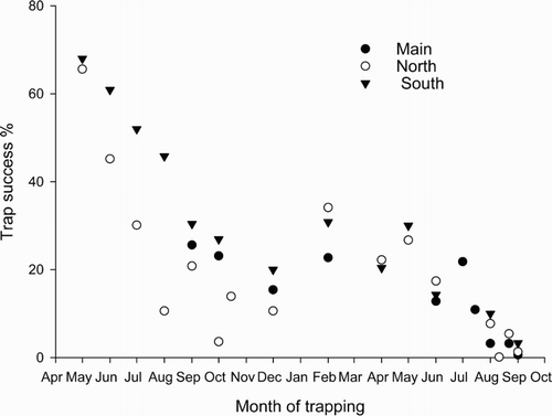 Figure 2. Trap success (%) on north, main and south grids during the period of population reduction from May 1983 to September 1984 (also see Table S1).