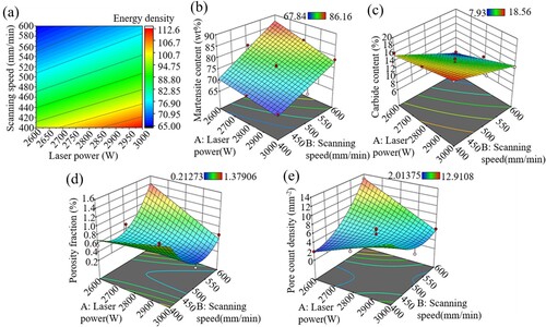 Figure 10. Response surfaces of (a) laser energy density, (b) martensite content, (c) carbide content, (d) porosity fraction, and (e) pore count density based on scanning speed and laser power.