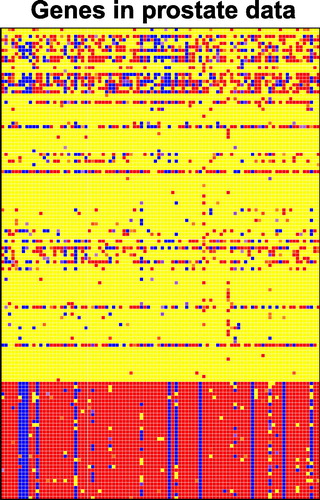 Fig. 9 Prostate data: cellmap of the genes with the largest number of flagged cells.