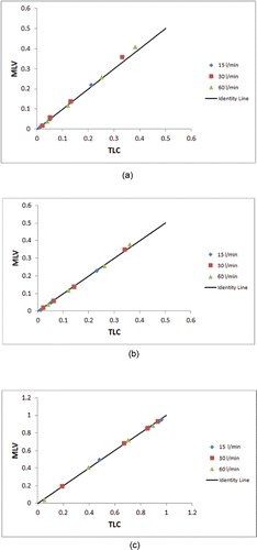 Figure 3. Comparison of MLV vs. TLC data points given in Table 3 to the identity line for (a) right lung deposition fraction, (b) left lung deposition fraction, and (c) penetration fraction.