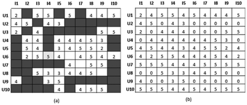 Figure 3. The (m x n) user-item subset matrix of movie dataset: (a) before missing value prediction. (b) after missing value prediction.