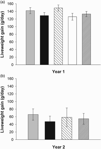 Figure 1. Mean (±SEM) liveweight gain (g/day) of lambs grazing pastures sown with different cultivar-endophyte combinations (n=30 per cultivar) for 48 days in February and March in (a) 2012 (Year 1) and (b) 2013 (Year 2). The cultivars were endophyte-free Trojan ryegrass (grey bars), Trojan ryegrass infected with NEA endophytes (black bars), endophyte-free Samson ryegrass (coarsely striped bars), Samson ryegrass infected with standard endophyte (S-STD, white bars) and Samson ryegrass infected with AR37 endophyte (finely striped bars). Note that in 2013 liveweight gain was not determined for the S-STD group because all animals were removed before Day 48 due to severe staggers.