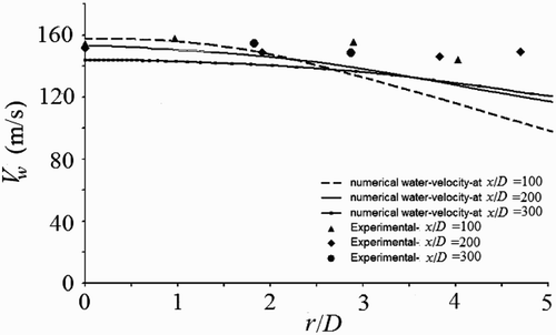 Figure 5 Velocity distribution at x/D = 100, 200, 300 and comparison with experimental results of Rajaratnam et al. (Citation1994)