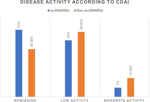 Figure 1 Disease activity according to CDAI.