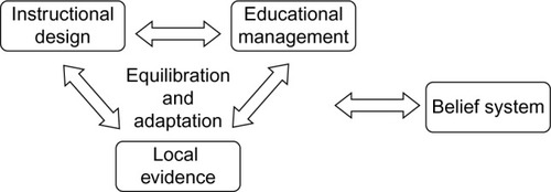 Figure 2 Framework of promoting critical thinking in e-learning.