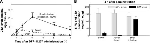 Figure 5 CTA and 5-FU levels in blood, small intestine, and tumor tissues of rats after oral administration of DFP-11207.