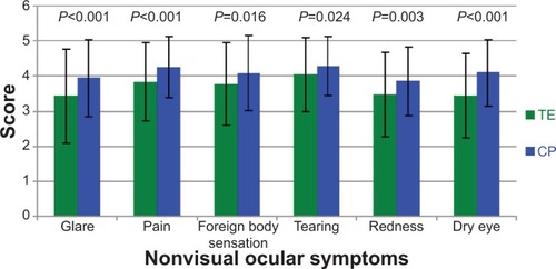 Figure 2 Quality-of-life-questionnaire: nonvisual ocular symptoms.