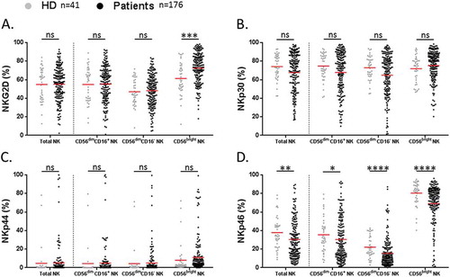 Figure 4. Analysis of activating receptors on NK cell subsets in NSCLC patients.Proportions of (A) NKG2D+, (B) NKp30+, (C) NKp44+ and (D) NKp46+ among total, CD56dim CD16+, CD56dim CD16− and CD56bright NK cell subsets in HD (grey n = 41) and NSCLC patients (black n = 176). Red bars represent the mean of each group. Statistical analysis were performed using the Mann-Whitney test (ns = not significant; * P < 0.05; ** P < 0.01; *** P < 0.001; **** P < 0.0001).
