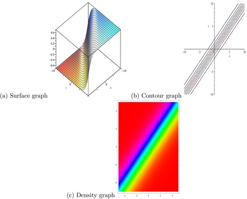 Figure 6. The graphical simulation of ϑ1(x,t) for h0=1, h1=1, c = 1, k = 1, x1=−4, y1=2 Ψ1=1, ϝ1=1. (a) Surface graph. (b) Contour graph. (c) Density graph.