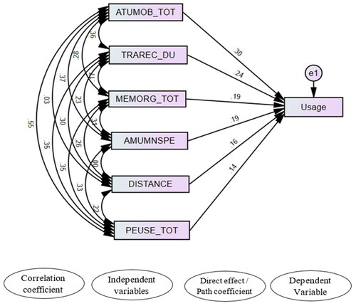 Figure 4. Direct effects of selected independent variables on the extent of usage of mobile phone.