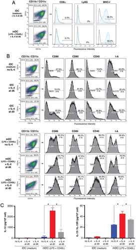 Figure 1. Characteristics of immature vaccinating DCs. (A) Analysis of cell-surface molecules on immature (i)DCs versus mature (m)DCs using flow cytometry. White histograms represent non-specific binding using control isotype antibodies (Ab), and blue histograms specific Ab as indicated. (B) Effects of IL-4, added either one day before the maturation (day 6: d6) or at the beginning of the culture (d0), on iDC and mDC cell-surface molecules. Percentage of fluorescent cells and median fluorescence intensity (MFI, in brackets) are shown. Value of isotype is deduced from that of each corresponding Ab unless indicated. (C) Effects of IL-4 on cytokine secretion by iDCs and mDCs. Culture supernatants from iDCs (medium), from DCs with IL-4, added either at d6 or at d0, and from mDCs (LPS+ CD40L) were collected on d7 for cytokine detection using ELISA assays. IL-12 and IL-15/IL-15 R production is presented as mean ± SEM of four experiments. (*P < 0.05; Wilcoxon-Mann Whitney test).