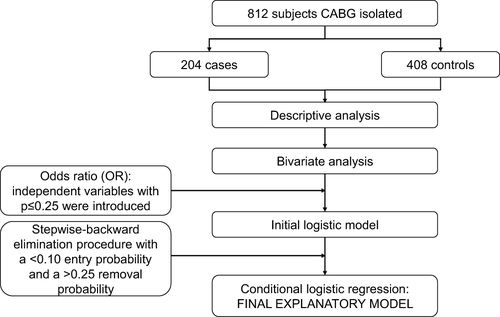 Figure 1 Statistical model.