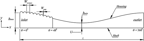 Figure 2. Cosine profile representing the film thickness of bearing.