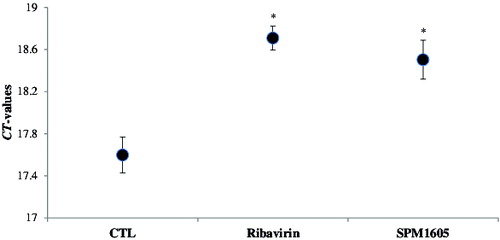 Figure 3. Comparison of CT values between CVB3-infected-HeLa cells treated with B. adolescentis SPM1605 and non-treated cells. CVB3 infected-HeLa cells were treated with the cell extract of B. adolescentis SPM1605 at 9.0 log CFU/ml, and the levels of extracellular CVB3 RNA were analysed by real-time qPCR. The used concentration of ribavirin was 200 μg/ml. At the threshold cycle (CT), a detectable amount of amplification product has been generated during the early exponential phase of the reaction. The threshold cycle is inversely proportional to the original relative expression level of the gene of interest. At least three independent assays were performed. *p < 0.05 significantly different compared with control (CTL).