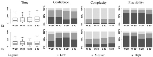 Figure 7. Comparing the performance measures time, confidence, complexity, and plausibility for the different settings (W and S) between 2D and 3D in Experiment E1 and E2.