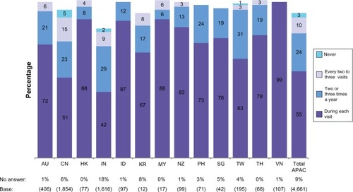 Figure 3 Psychiatrists’ views on the frequency with which they assess adherence in their patients.*