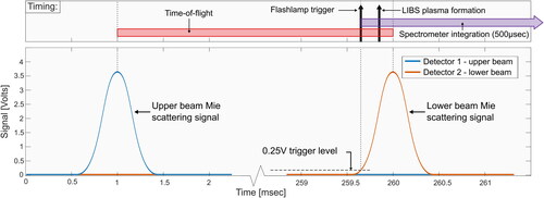 Figure 2. Timing diagram with time-of-flight measurement and trigger timing of LIBS laser source and spectral acquisition for an illustrative pair of Mie scattering signals.