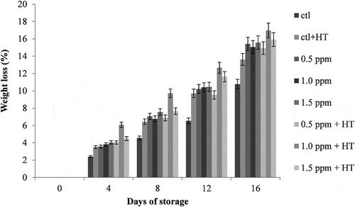 Figure 1. Effect of ozone and treatment on weight loss percentage of strawberries during cold storage