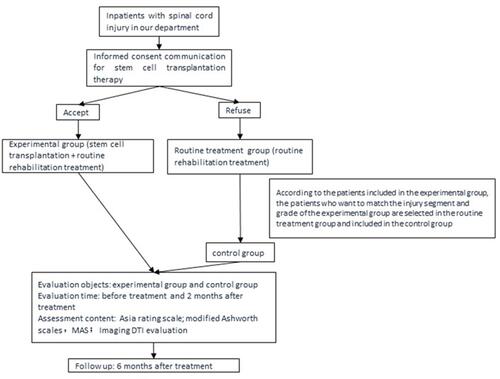 Figure 1 The flow diagram on the study population selection and evaluation.