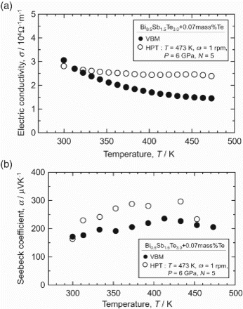 Figure 20. Electrical conductivity (a) and Seebeck coefficient (b) vs. temperature, for p-type Bi0.5Sb1.5Te3.0 after processing by the Vertical Bridgman Method and HPT.[Citation147]