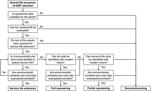 Figure 2. Decision support framework