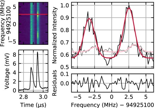 Figure 2. Data for a typical experimental spectrum, measured at an electric field strength of 9.69×106V/m. The upper left panel shows the D2+ ion signal as a function of infrared laser frequency and time delay after the ionisation pulse, while the lower left panel shows a cut through at a single laser frequency. The peak at 2.94 µs corresponds to v′=1,N′=2 D2 in the molecular beam. Integrating over this peak and subtracting the baseline at each laser frequency results in the spectrum shown in black in the upper right panel. The spectrum is fit using the model described in Section 3.6, resulting in the red curve. Residuals of this fit are shown in the lower right panel. For comparison, a spectrum measured at zero electric field is also shown in the upper right panel in gray, with the corresponding model fit in pink.