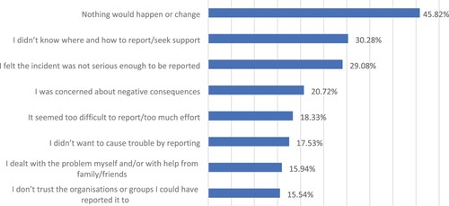 Figure 4. Main reasons (personal) for not reporting (‘agree’ or ‘strongly agree’).
