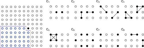 Figure 6. Left panel: Given a joint distribution Q for (X1, 1, X2, 1, X1, 2, X2, 2) that is invariant under all symmetries of S2 and such that X1, 2 and X2, 1 are conditionally independent given X1, 1, the process is constructed considering that the conditional distribution of Xi, j (site (i, j) is indicated by the black dot) given the configuration on predecessors of (i, j) (sites within the polygonal outline) depends only on xi − 1, j − 1, xi, j − 1, xi − 1, j (marked with diamonds). Other panels: The sufficient statistics {Tj(x)} count the numbers of clans of sites that are fully occupied. Clans , , and involve only sites on the boundary of Sn.